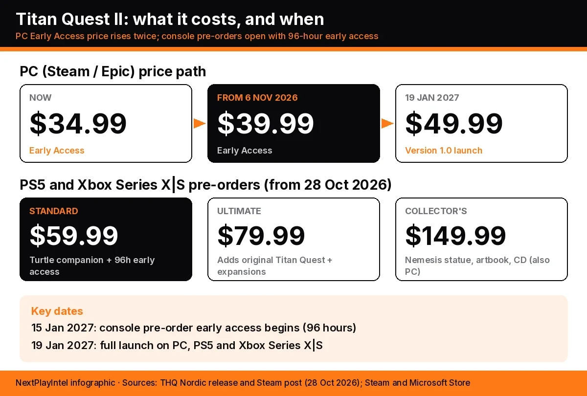 Infographic of Titan Quest II prices: PC rising from $34.99 to $39.99 on 6 November and $49.99 on 19 January, and console editions at $59.99, $79.99 and $149.99