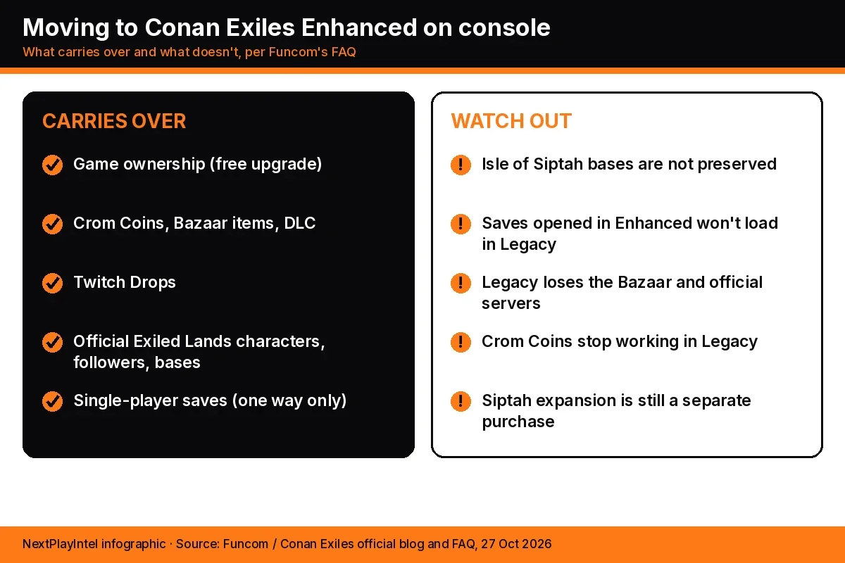 Infographic listing what carries over to Conan Exiles Enhanced on console, including Crom Coins, DLC and saves, and warnings such as Isle of Siptah bases not being preserved