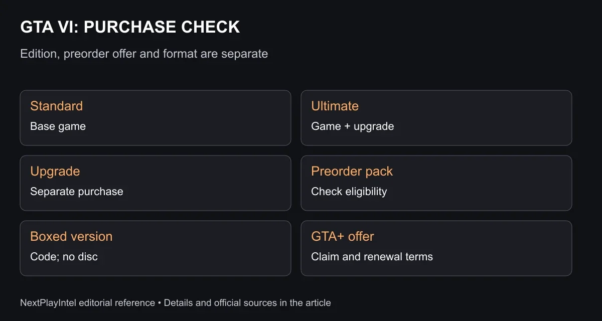 GTA VI: PURCHASE CHECK. Edition, preorder offer and format are separate. See the text below for each comparison.