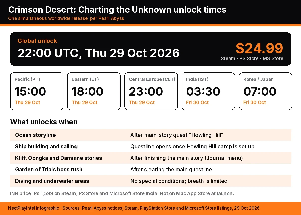 Infographic with the Charting the Unknown unlock time of 22:00 UTC on 29 October, times for five regions, the $24.99 price and a table of which quests unlock each feature