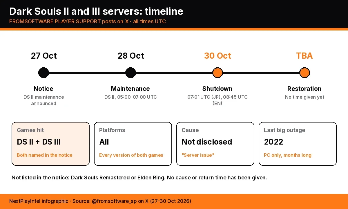 Infographic timeline: Dark Souls II maintenance was announced on 27 October and ran from 05:00 to 07:00 UTC on 28 October, both games' servers were stopped on 30 October at 07:01 UTC, and no restoration time has been given
