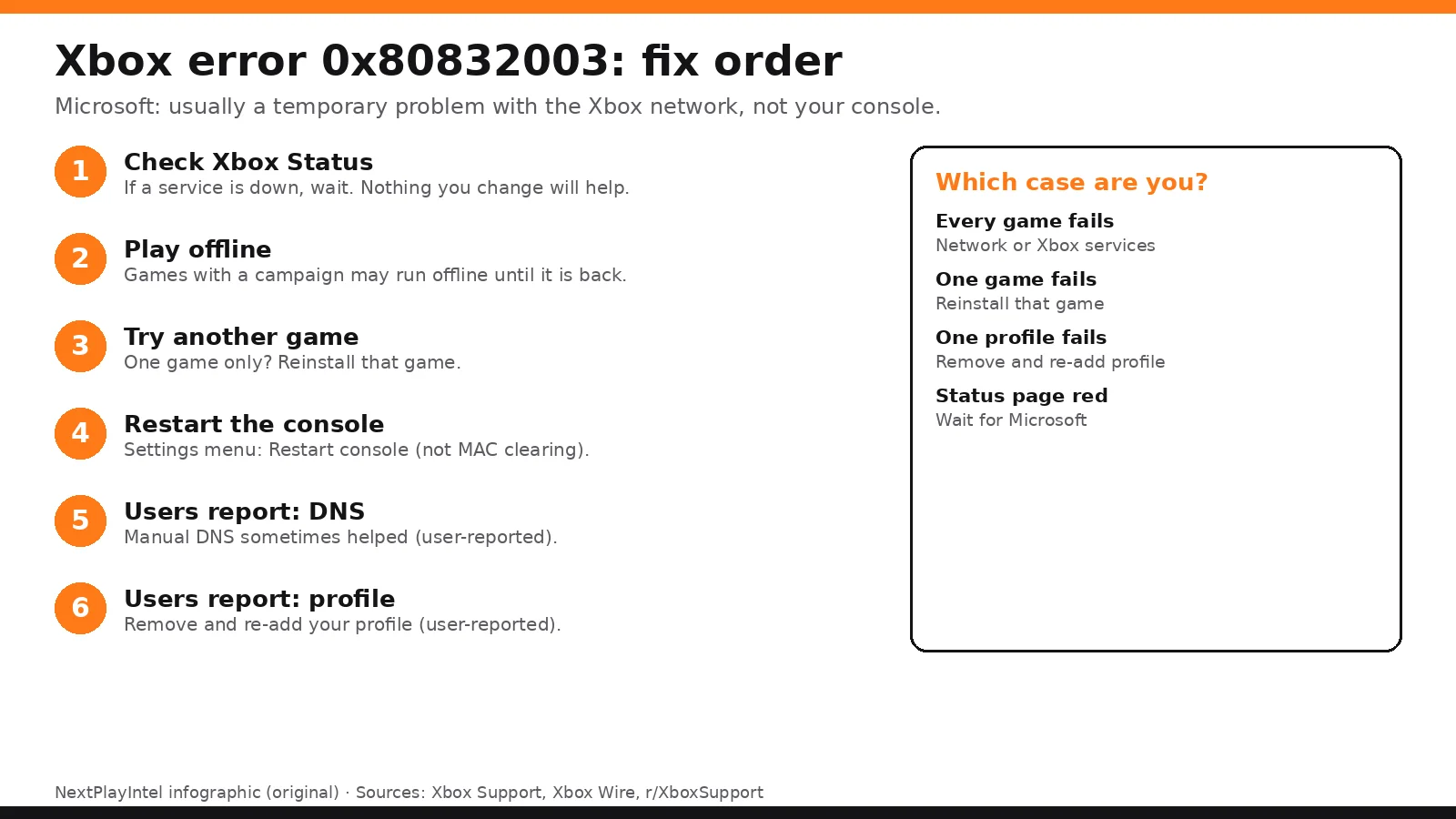 Infographic: fix order for Xbox error 0x80832003