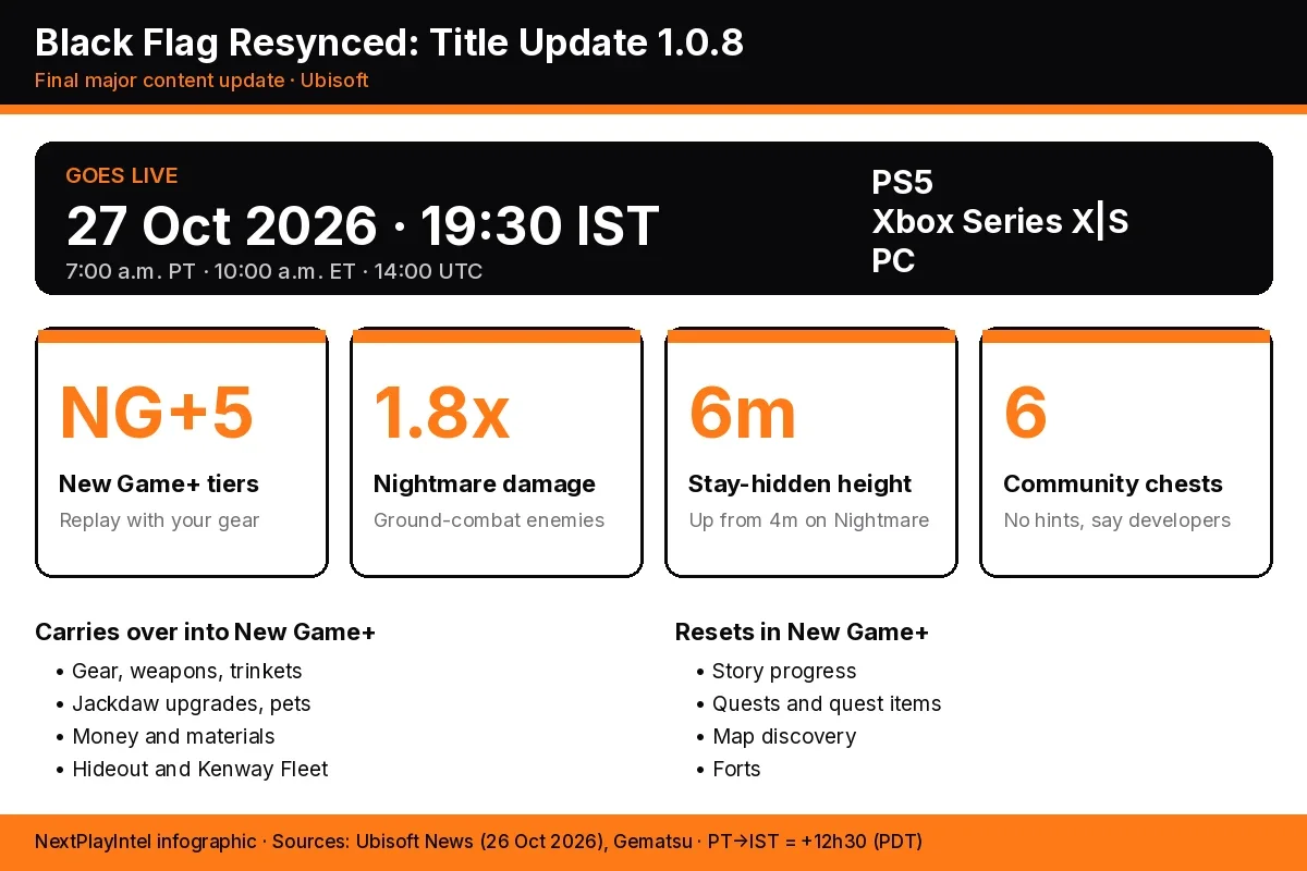 Infographic showing Black Flag Resynced update 1.0.8 release time in IST, New Game+ tiers, Nightmare stats and what carries over