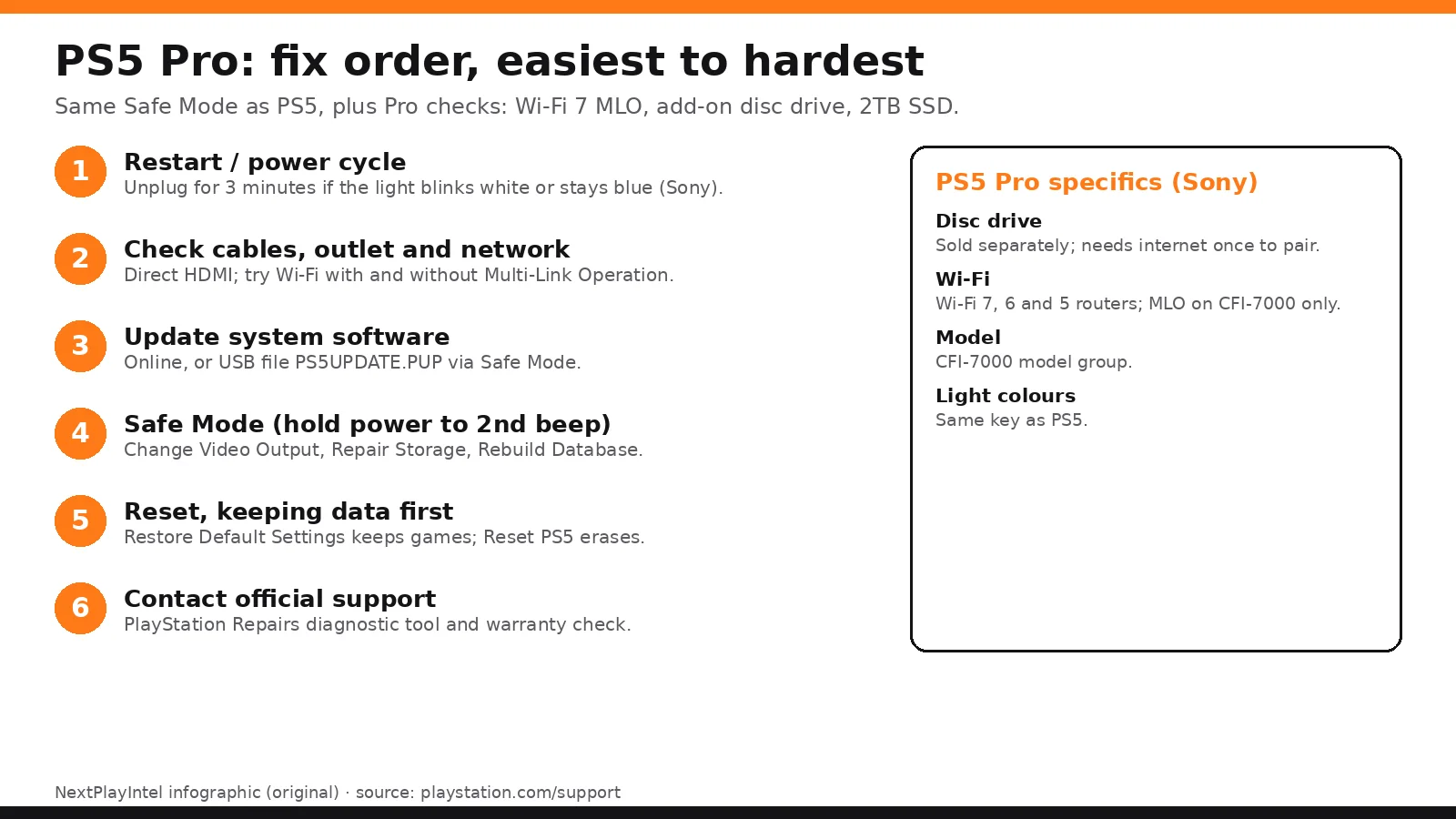 PS5 Pro troubleshooting order infographic