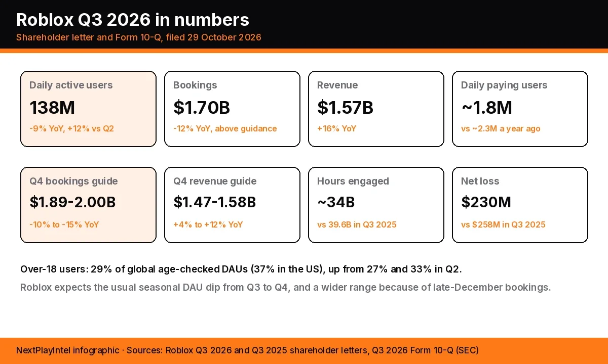 Infographic cards with Roblox Q3 2026 figures: 138 million daily users, $1.70 billion bookings, $1.57 billion revenue, 1.8 million daily payers, Q4 guidance and a $230 million net loss